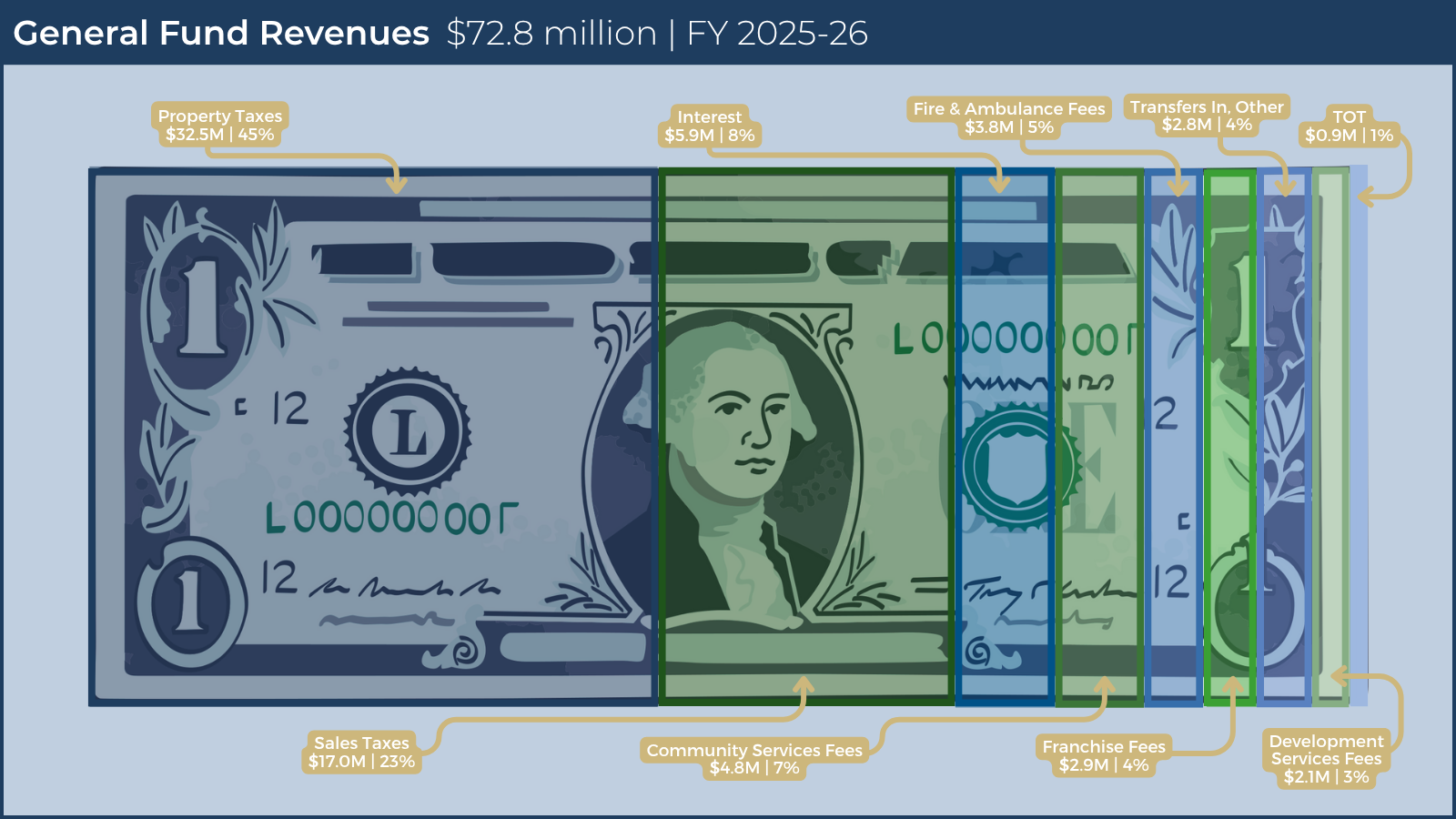 2025-26 General Fund Revenues diagram