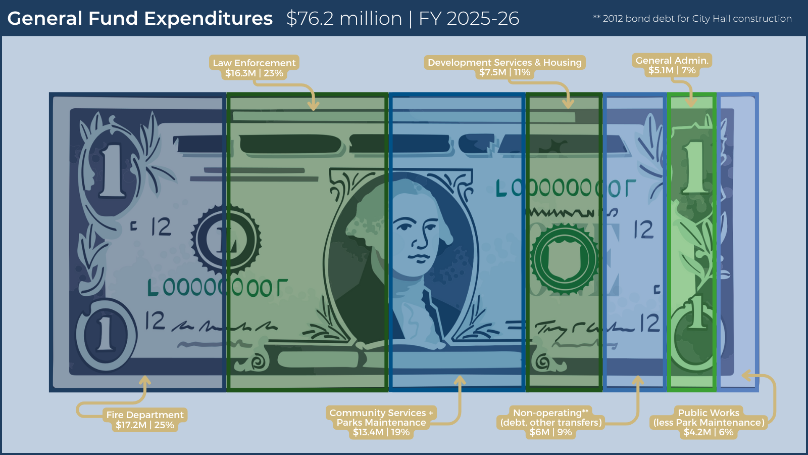 2025-26 General Fund Expenditures diagram